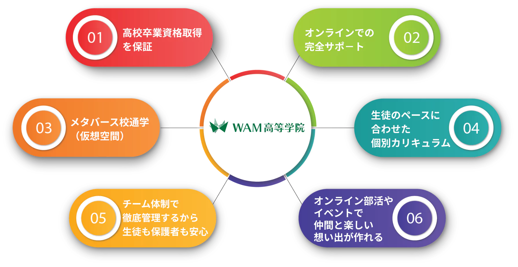 WAM高等学院が選ばれる理由