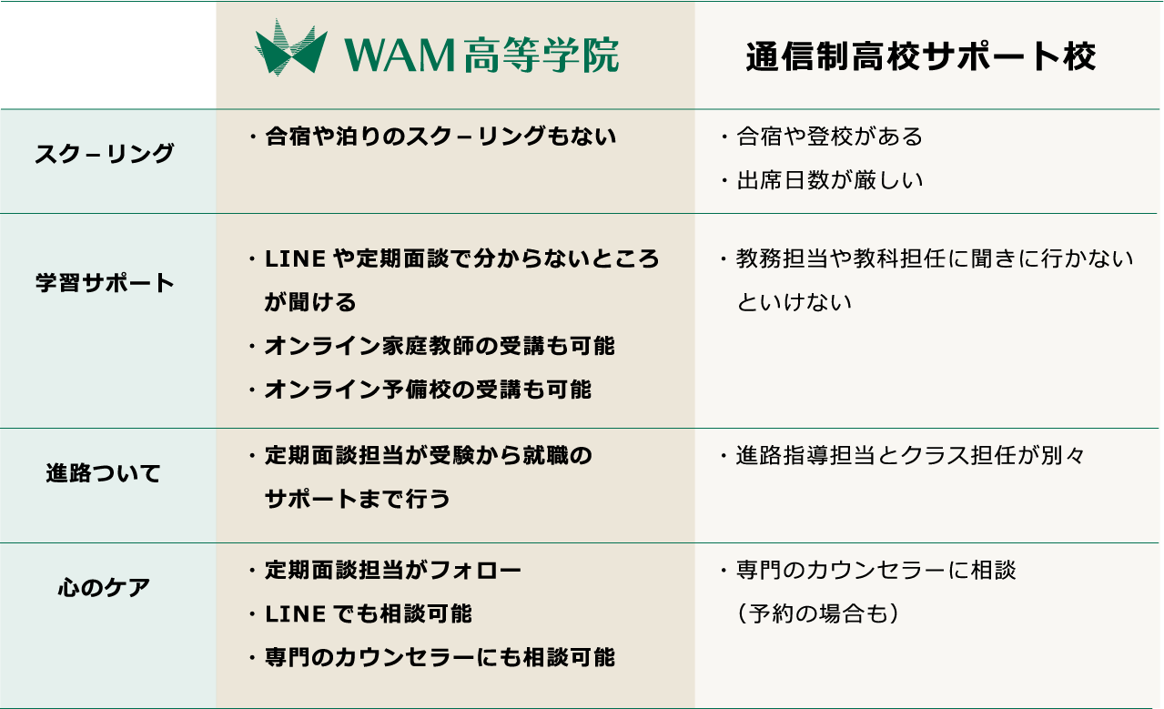 通信制高校サポート校
