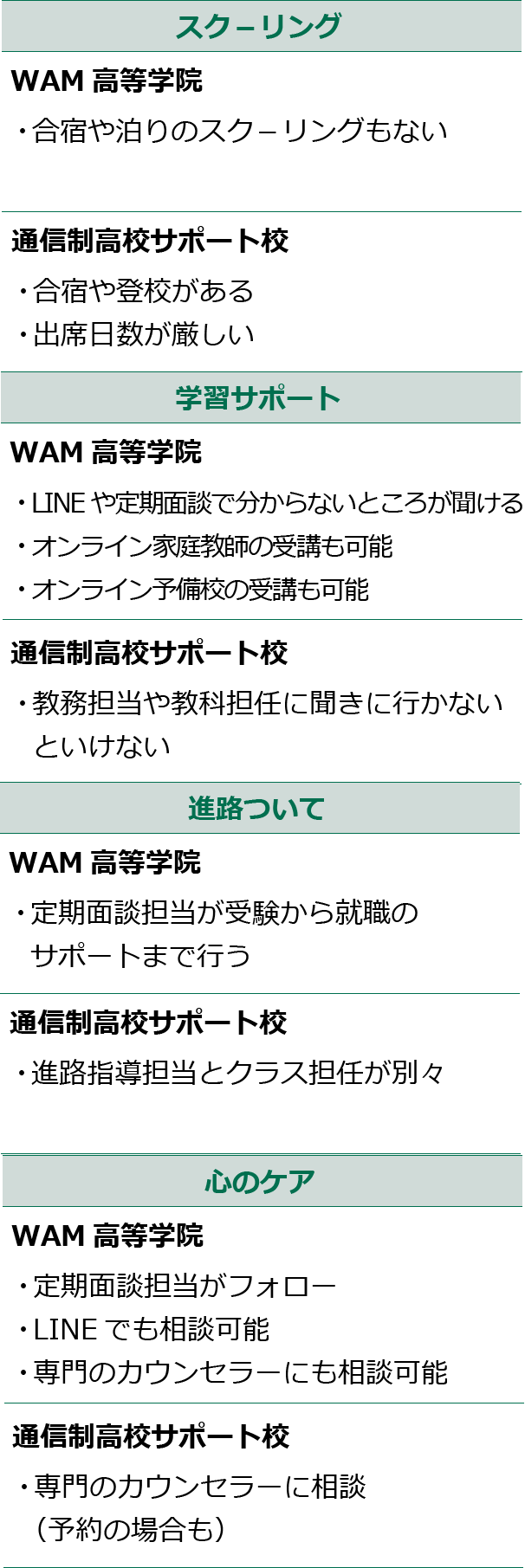 通信制高校サポート校